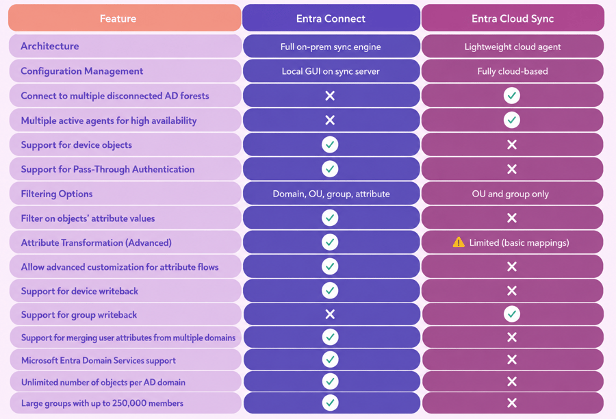 Entra connect vs Entra Cloud sync-1