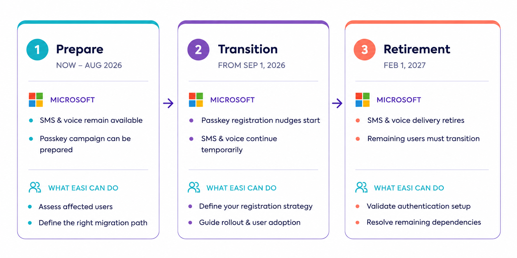 Microsoft - SMS & Voice Authentication - overview