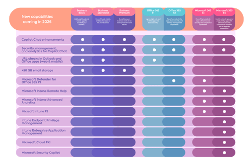 Microsoft Capability Table Microsoft 365 in 2026: New capabilities, Copilot SKUs and pricing + E5 ...