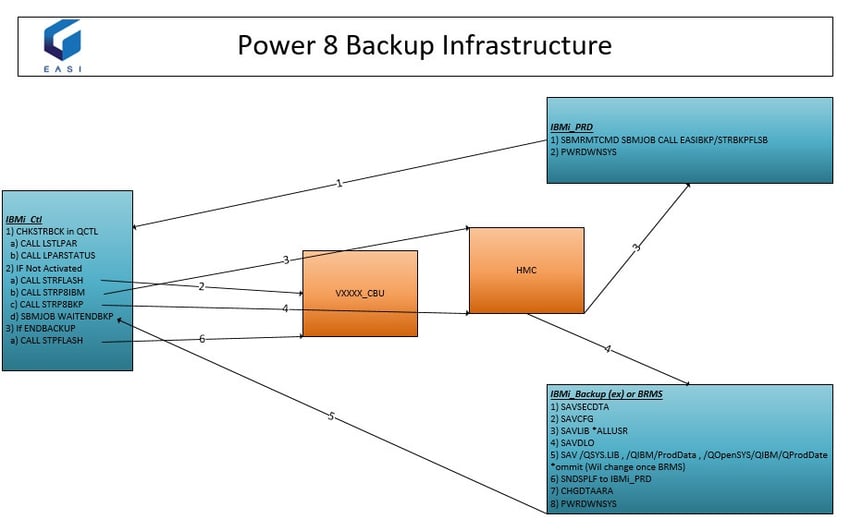power backup security
