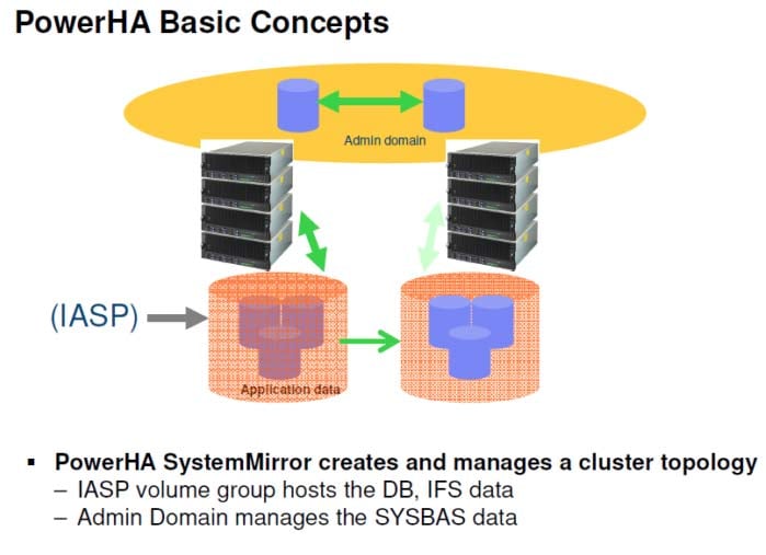 Powerha Icon The POWER HA June 2021 PTF licensing handling behaviour change