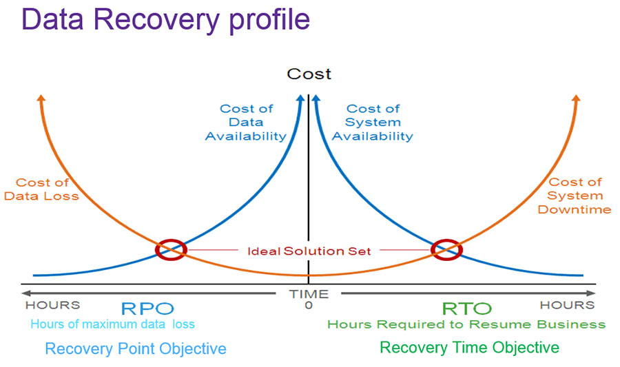 RPO/RTO : The Conclusion