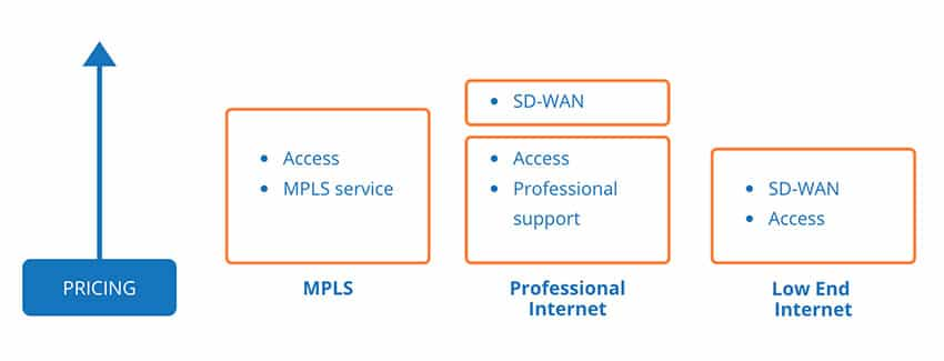 SD-WAN vs MPLS